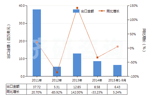 2011-2015年9月中國(guó)其他稀土金屬、鈧（未相混合或相互熔合）(HS28053019)出口總額及增速統(tǒng)計(jì)